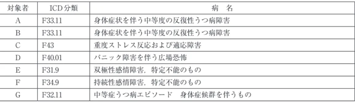 Table  1　対象者のICD – 10の診断名 対象者 ICD分類 病　名 A F33.11 身体症状を伴う中等度の反復性うつ病障害 B F33.11 身体症状を伴う中等度の反復性うつ病障害 C F43 重度ストレス反応および適応障害 D F40.01 パニック障害を伴う広場恐怖 E F31.9 双極性感情障害，特定不能のもの F F34.9 持続性感情障害，特定不能のもの G F32.11 中等症うつ病エピソード　身体症候群を伴うもの