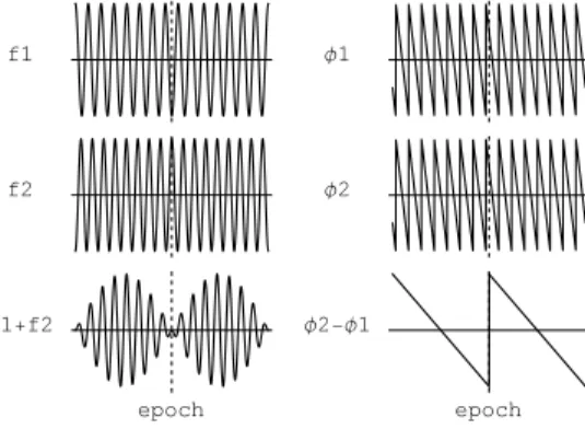 図 1 2 周期分の sync pattern と epoch 点 Fig. 1 2 period sync pattern and epoch
