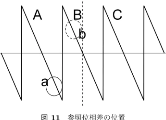 図 11 参照位相差の位置