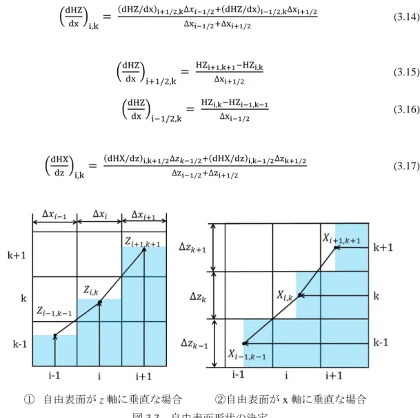 図 3.3  自由表面形状の決定 