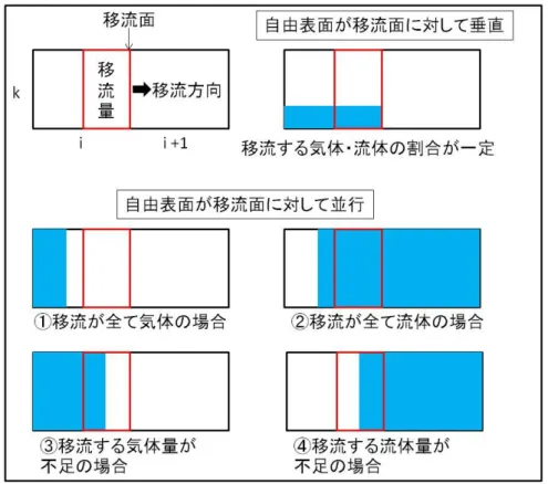 図 3.4  VOF 関数 F の移流方法の取り扱い 