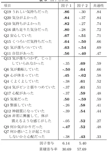 表 3 因子分析表 項目 因子 1 因子 2 共通性 Q19 うれしい気持ちだった .86 -.30 .84 Q20 気分がよかった .84 -.37 .84 Q10 気持ちがよかった .82 -.27 .74 Q16 満ち足りた気分だった .80 -.28 .72 Q2 安心していた .67 -.51 .71 Q15 くつろいだ気持ちだった .64 -.50 .66 Q1 気が落ちついていた .63 -.54 .69 Q11 自信があった .56 -.40 .47 Q13 気が落ちつかず，じっと していら
