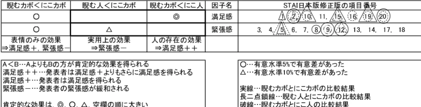 図 8 STAI 日本版修正版の項目別の結果（緊張しやすい性格の発表役） は，睨んでいる人や睨んでいるカボチャが見えるとき よりも発表時の対人不安を緩和できる • 緊張しやすい性格の発表者に満足感を与える効果は， 笑顔のカボチャよりも笑顔の人の方が大きく，緊張し やすい性格の発表者の緊張感を緩和する効果は，笑顔 の人よりも笑顔のカボチャの方が大きい 発表者がコウテイカボチャを用いるとき， AR 環境であ るため発表者が実際にいる場所に聴衆がいて発表を聞いて いることがわかる．発表者がコウテイカボチャを用いる