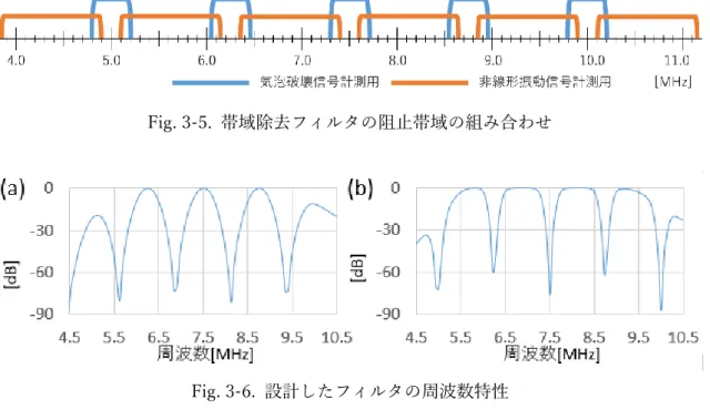 Fig. 3-6.  設計したフィルタの周波数特性   