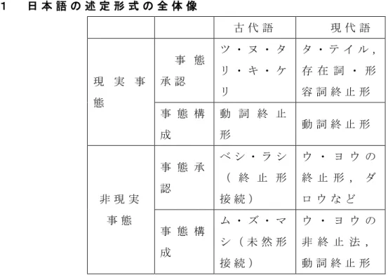 表 １   日 本 語 の 述 定 形 式 の 全 体 像   古 代 語 現 代 語 現 実 事 態 事 態承 認 ツ ・ ヌ ・ タリ ・ キ ・ ケリ タ ・ テ イ ル ，存 在 詞 ・ 形容 詞 終 止 形 事 態 構 成 動 詞 終 止形 動 詞 終 止 形 非 現 実 事 態 事 態 承認 ベ シ ・ ラ シ（ 終 止 形接 続 ） ウ ・ ヨ ウ の終 止 形 ， ダロ ウ な ど 事 態 構 成 ム ・ ズ ・ マシ （ 未 然 形 接 続 ） ウ ・ ヨ ウ の非 終 止 法 ，動 詞 