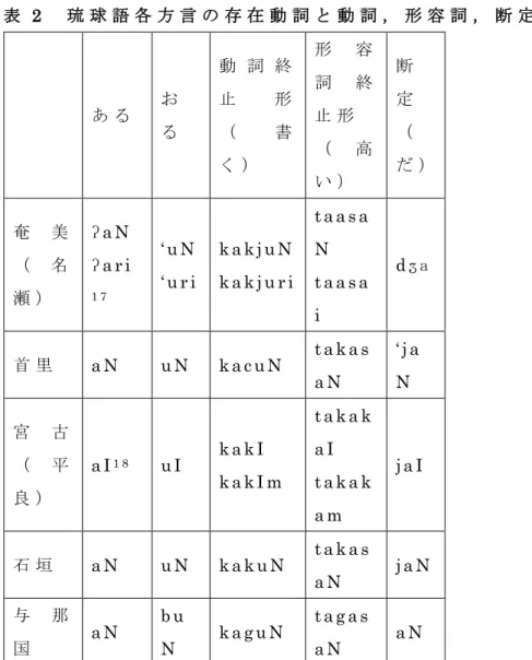 表 2   琉 球 語 各 方 言 の 存 在 動 詞 と 動 詞 ， 形 容 詞 ， 断 定   あ る お る 動 詞 終止形（書 く ） 形 容詞終止 形（高 い ） 断定（ だ ）  奄 美 （ 名 瀬 ） ʔ a N  ʔa r i1 7 ‘ u N   ‘ u r i   k a k j u N   k a k j u r i   t a a s aN  t a a s a i   d ʒ a   首 里 a N   u N   k a c u N   t a k a s a N   ‘ j a