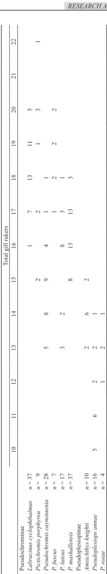 Table 13. Frequency distribution of gill-raker counts in Pseudochrominae and Pseudoplesiopinae from Kagoshima Prefecture, Japan