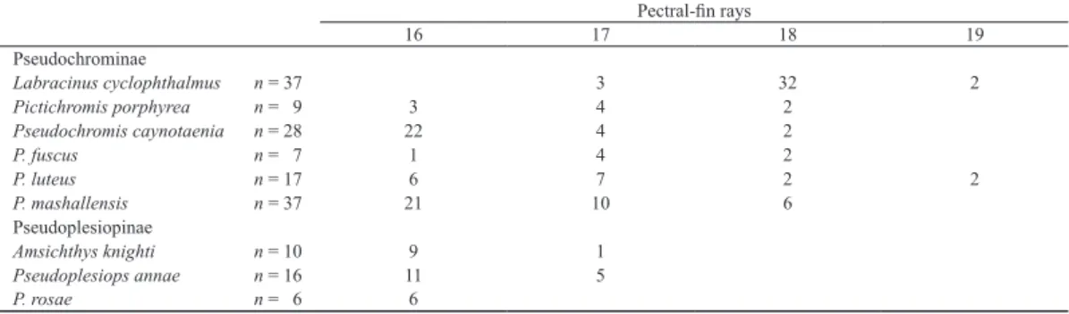 Table 1. Frequency distribution of dorsal-fin segmented ray counts in Pseudochrominae and Pseudoplesiopinae from Kagoshima Prefecture,  Japan.