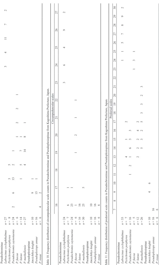 Table 9. Frequency distribution of horizontal scale row counts above anal-fin origin in Pseudochrominae and Pseudoplesiopinae from Kagoshima Prefecture, Japan