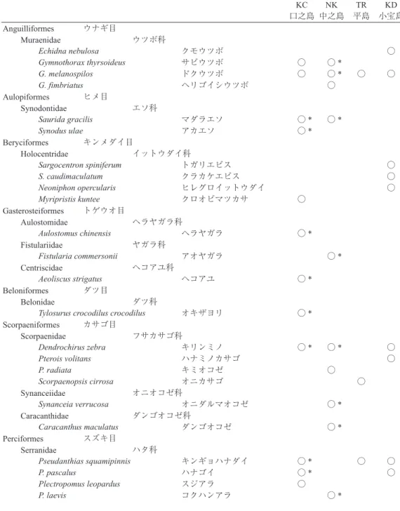 Table 2.   List of fish species observed on reefs of Kuchinoshima Is. (KC), Nakanoshima Is