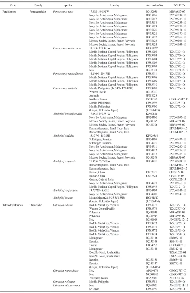 Table 1.  Details of the specimens used for molecular phylogenetic analysis in this study. Barcode data for all of the  specimens (except those in parentheses, which were collected in this study) were obtained from GenBank  (Accession No.) or Barcode of Li
