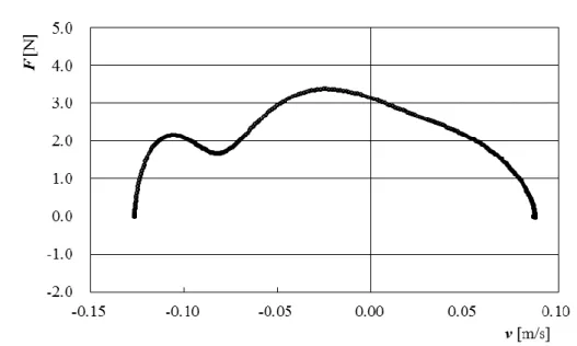 Fig. 15  実験条件①：リラックス状態での速度に対する力の変化 