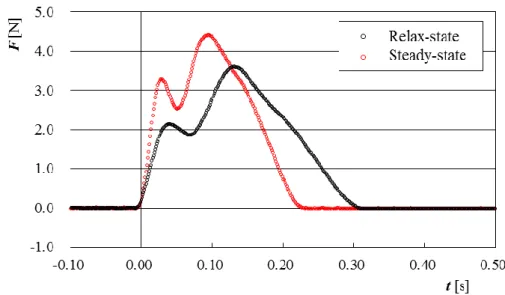 Fig. 17 より，Relax-state に対し，Steady-state の力の最大値は約 0.8 [N]ほど大