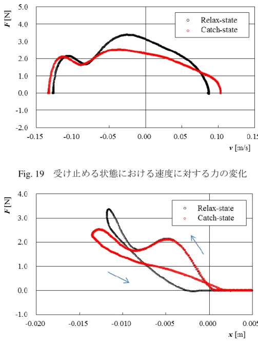Fig. 19  受け止める状態における速度に対する力の変化 