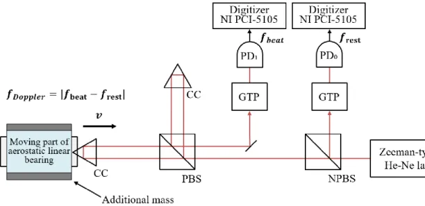 Fig. 2  レーザードップラー速度計の概略図 