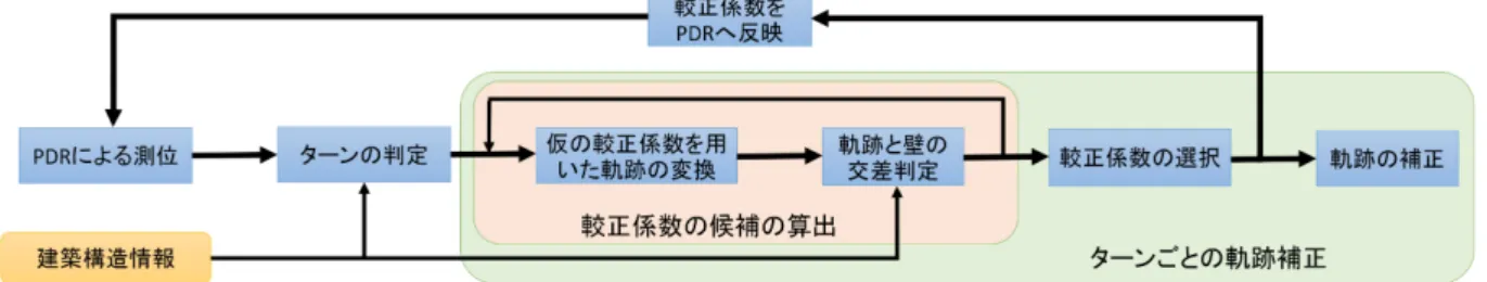 図 4 提案システムの処理フロー 3.1 システム概要 PDR の生の軌跡を尤もらしい軌跡に補正し， PDR の測 位精度を向上させるためのシステムの概要について述べ る．全体の処理の流れを図 4 に示す 