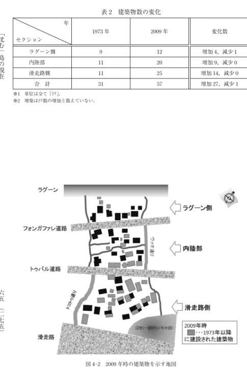 表 2 建築物数の変化 変化数 増加 4，減少 1 増加 9，減少 0 増加 14，減少 0 増加 27，減少 1 ※1 単位は全て「戸」 ． ※2 増築は戸数の増加と数えていない． 2009 年122025571973 年9111131年セクションラグーン側内陸部滑走路側合計 図 4 $2 2009 年時の建築物を示す地図﹁沈む﹂島の現在六五︵二七五︶