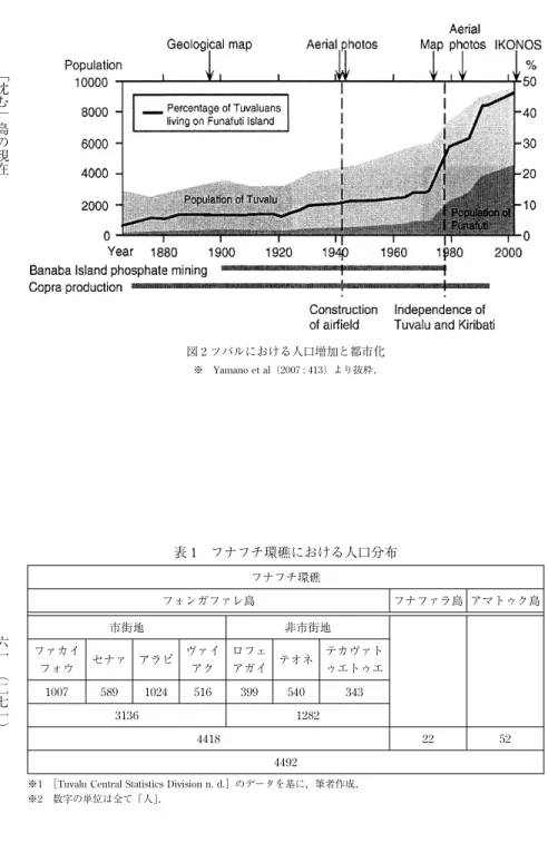 表 1 フナフチ環礁における人口分布 フナフチ環礁
