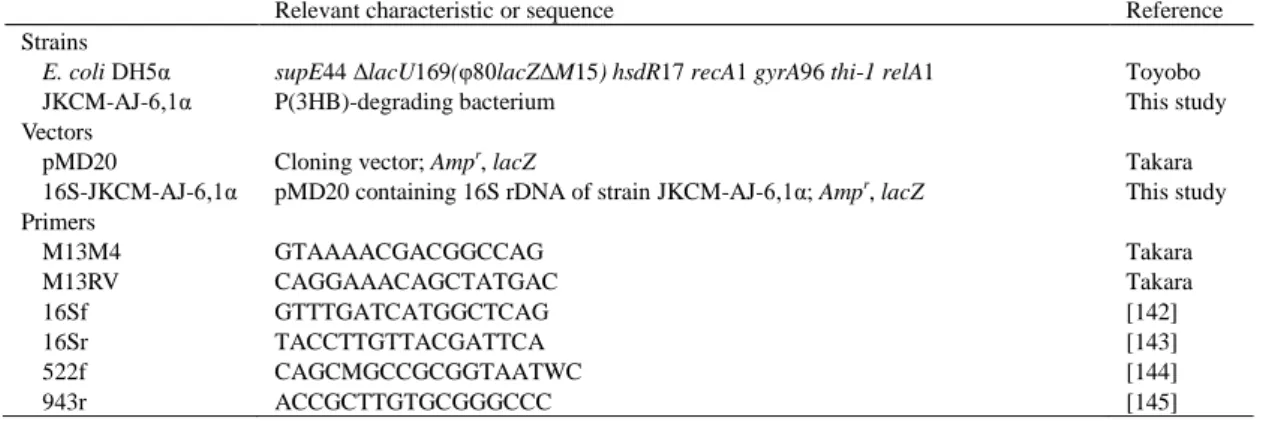 Table 5. Microbial strains, vectors and primers used in this study. 
