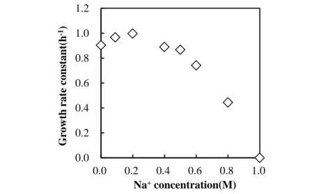 Figure 9.  Specific growth rates of strain JKCM-AJ-6,1α at different Na +  concentrations at 30°C in a nutrient medium