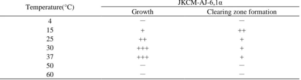 Table 13.  Effect of temperature on the growth and clear zone formation on the P(3HB) emulsified plates  of strain JKCM-AJ-6,1α