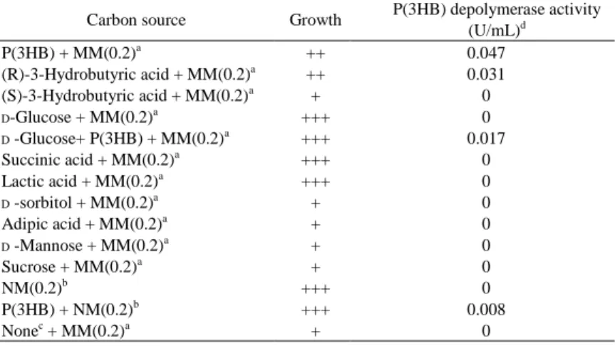 Table 15 に，さまざまな炭素源を含む終濃度 0.2M NaCl のミネラル培地および 0.2M NaCl