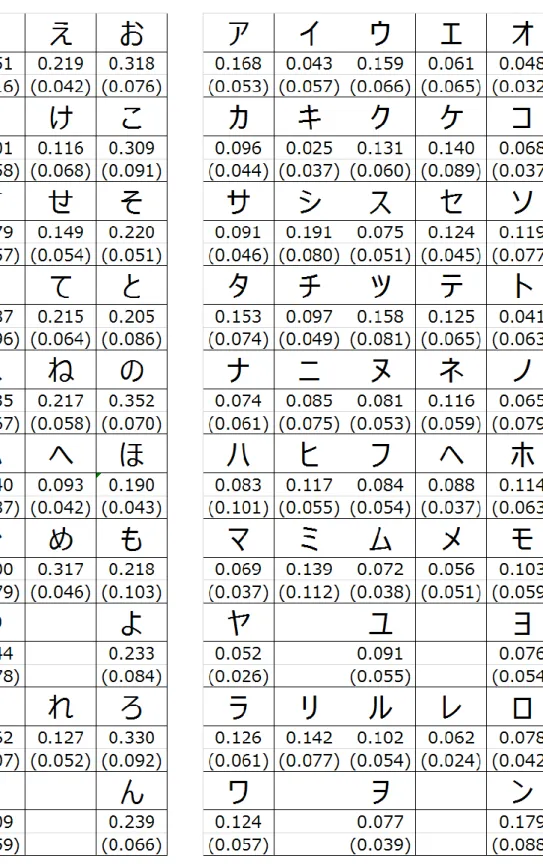 図  5  ひらがな 46 文字における平均丸さ度合値と標準偏 差 
