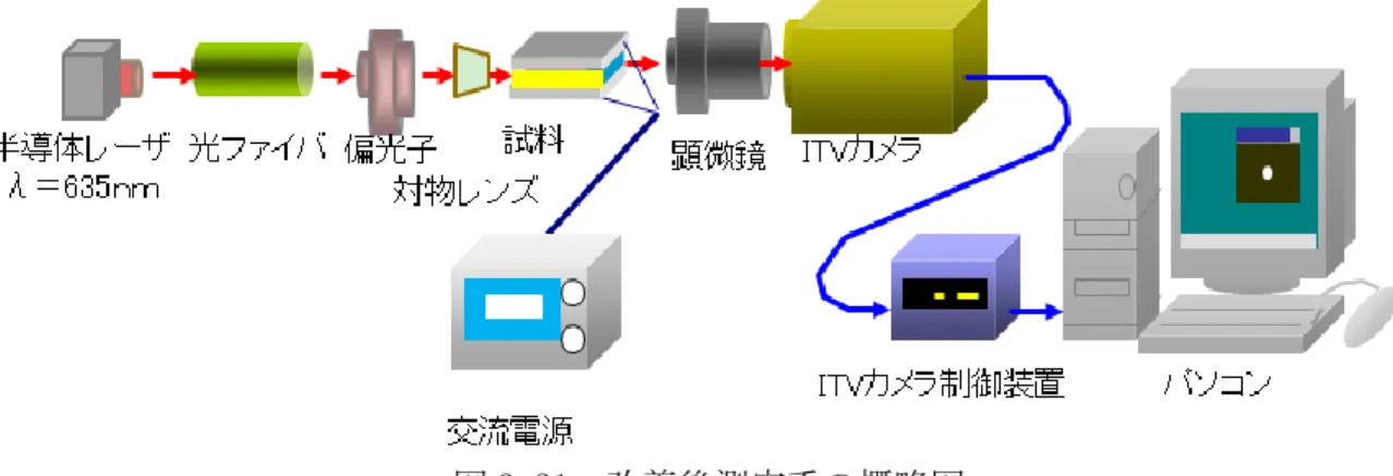 図 3.21  改善後測定系の概略図     