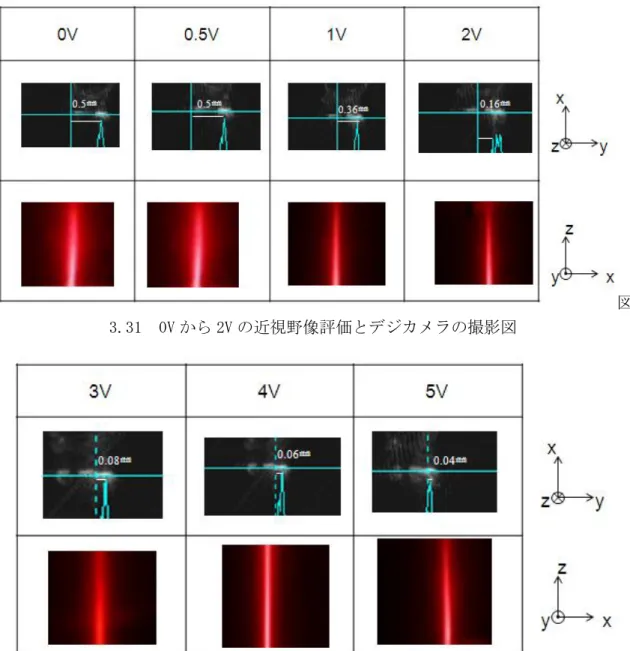 図 3.32  3V から 5V の近視野像評価とデジカメラの撮影図    以上の評価結果をまとめて、グラフ化する、図 3.33 に示す。 