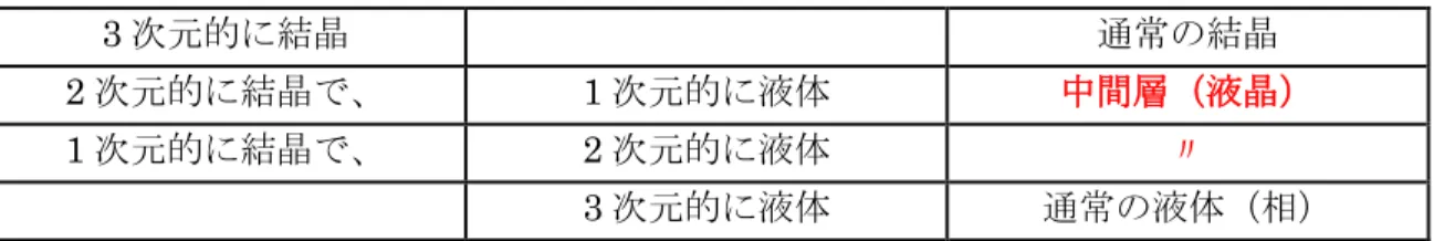 図 2.1  液晶分子の基本構造 