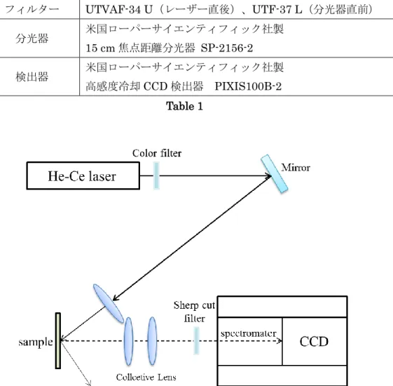 Fig. 3.5 に、He-Cd レーザー励起の場合での PL 測定の実験系を示す。 