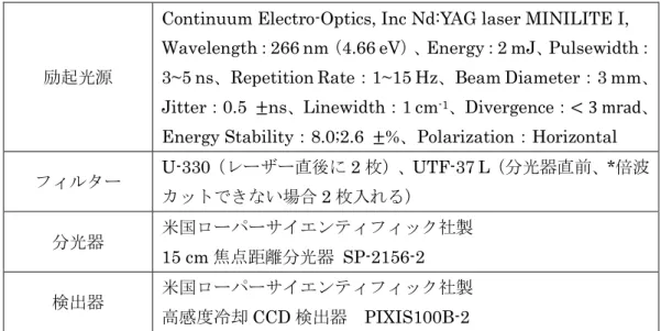Fig. 3.6 に Nd:YAG laser  で励起する場合での PL 測定の測定系を示す。 