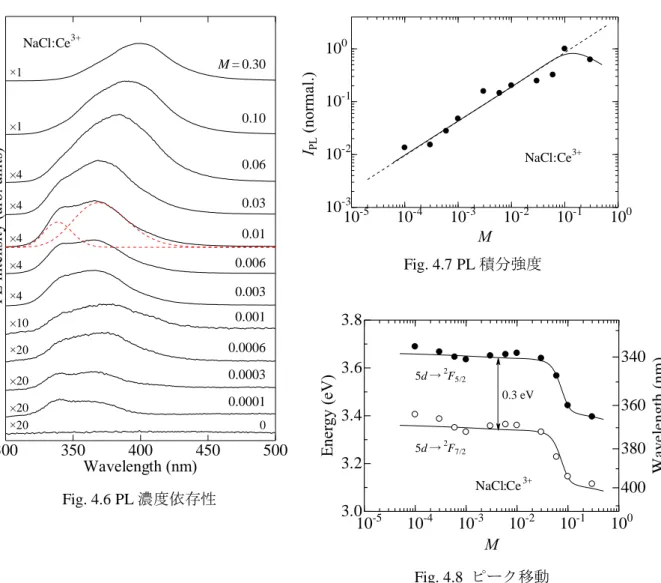 Fig. 4.6 はそれぞれ Ce 添加量を変えて作製した NaCl:Ce 3+ 青色蛍光体の PL 測定結果であ