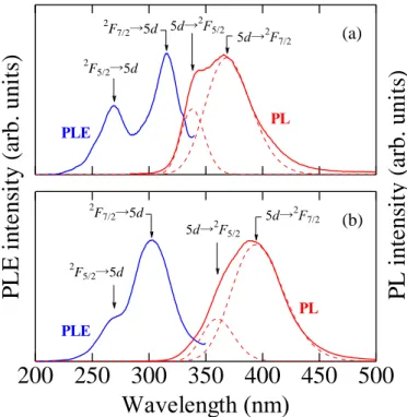 Fig. 4.9 に PLE 測定結果を示す。 (a) NaCl:Ce 3+  (PL: 