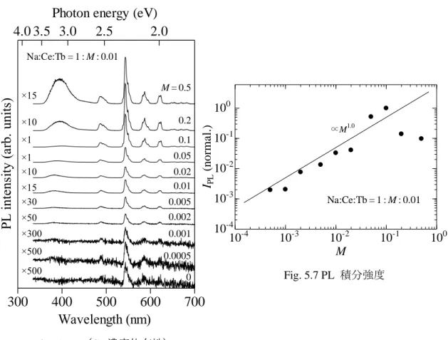 Fig. 5.8 に本研究で作製した蛍光体の PL、 PLE 測定結果を示す。 (a) NaCl:Ce 3+  (PL: 