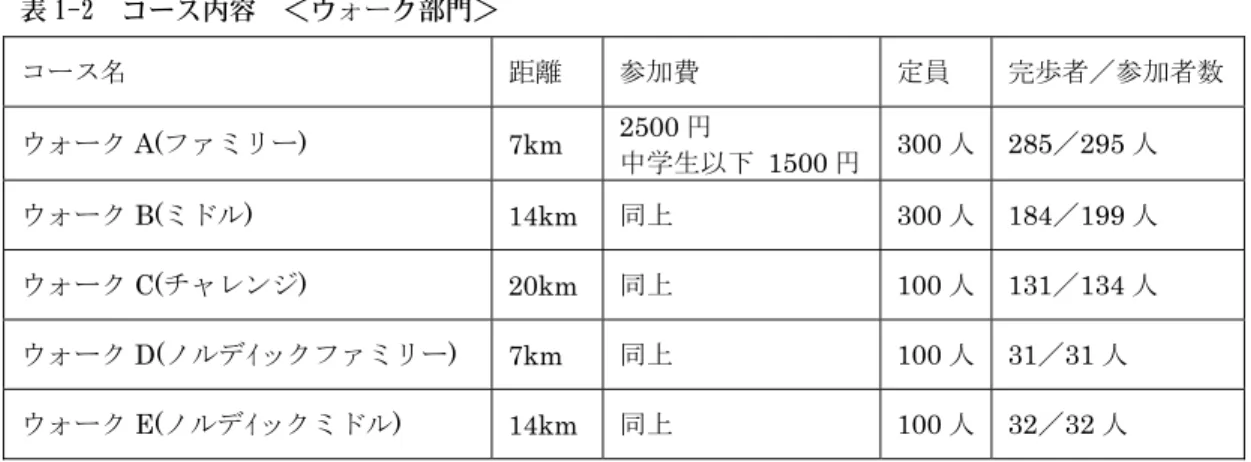 表 1-2  コース内容  ＜ウォーク部門＞  コース名  距離  参加費  定員  完歩者／参加者数  ウォーク A(ファミリー)  7km  2500 円 中学生以下  1500 円 300 人 285／295 人  ウォーク B( ミドル )  14km  同上  300 人 184 ／ 199 人 ウォーク C( チャレンジ )  20km  同上  100 人 131 ／ 134 人 ウォーク D(ノルデｲックファミリー)  7km  同上 100 人 31／31 人  ウォーク E(ノルデｲック
