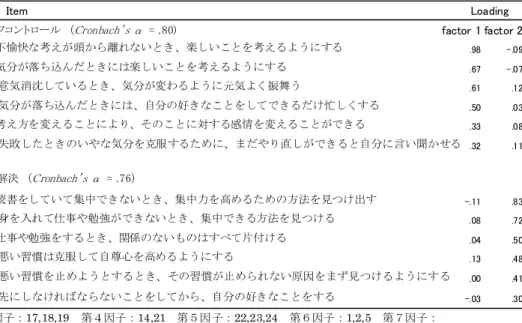 Table 3  Items and Factor Loadings of Self-Control Schedule          Item    