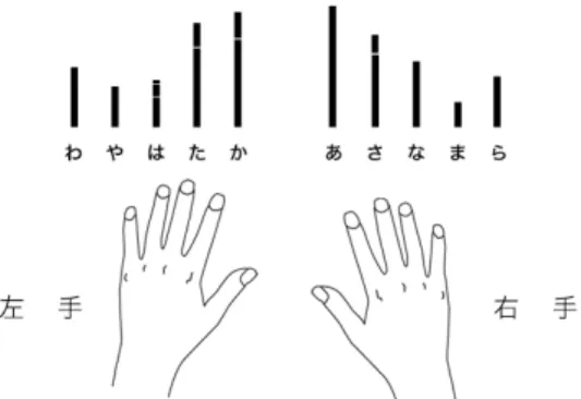 図 5 触覚提示の詳細 図 6 ボタンの断続性とフリックの連続性 首に負担をかけないよう，手の自然な角度に合致する溝の 角度をプロトタイピングにより決定した．また同様に指で 認識しやすいスリットの凹凸の間隔と造形をプロトタイピ ングにより導いた（図 9 ） ．指をフリックさせ，スリットを 認識して指を離して入力するシステムは 10 個の皮膜式ポ テンショーメータを用いることで実現した． 10 個の皮膜 式ポテンショーメータのそれぞれに対応する各行の配置は キーボードにおける人間工学的視点から 2 つの指針を