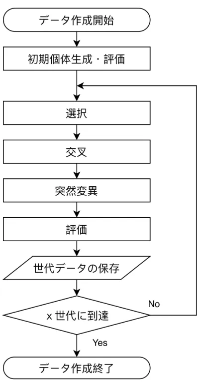 図 3.2  図 3.1 中の「GA によるデータ作成」の処理フロー 