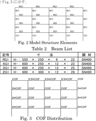 Fig. 3 COF Distribution 