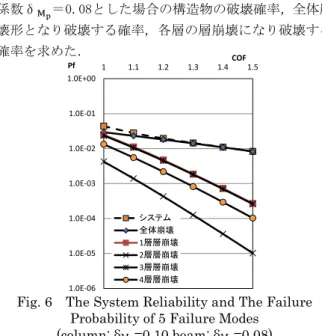 Fig. 6 The System Reliability and The Failure  Probability of 5 Failure Modes 