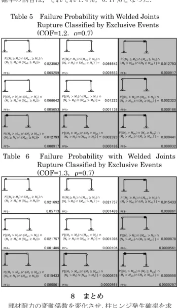 Table 5 Failure Probability with Welded Joints  Rupture Classified by Exclusive Events  (COF=1.2 ， ρ=0.7) 