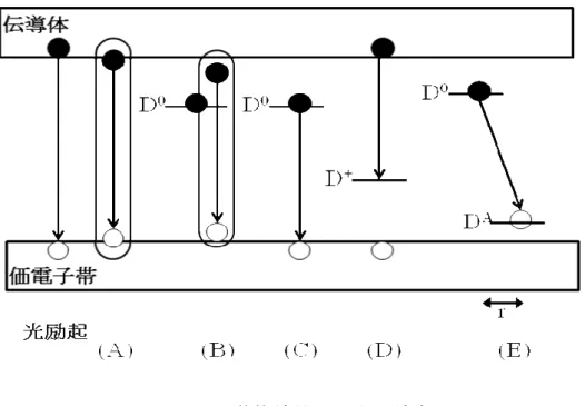 Fig. 3.2    半導体結晶の発光再結合
