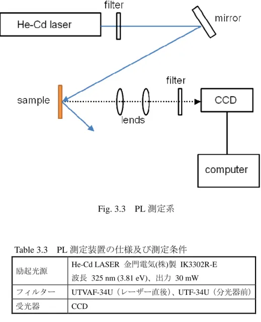 Fig. 3.3    PL 測定系