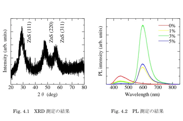 Fig. 4.1 XRD 測定の結果 Fig. 4.2 PL 測定の結果