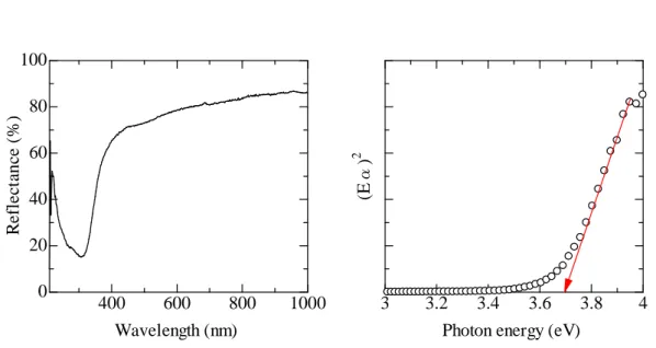 Fig. 4.3 拡散反射率測定の結果 Fig. 4.4 吸収係数の結果