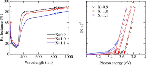 Fig. 4.5 拡散反射率測定の結果 Fig. 4.6 吸収係数の結果