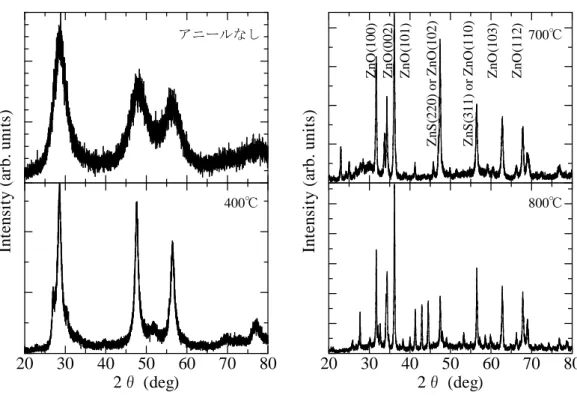Fig. 5.4 XRD 測定の結果