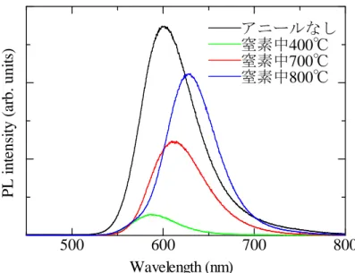 Fig. 5.5 PL 測定の結果