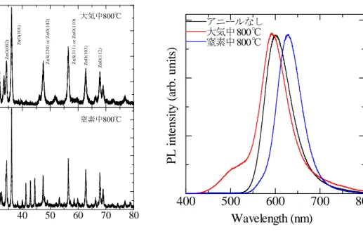 Fig. 5.6 XRD 測定の結果 Fig. 5.7 PL 測定の結果